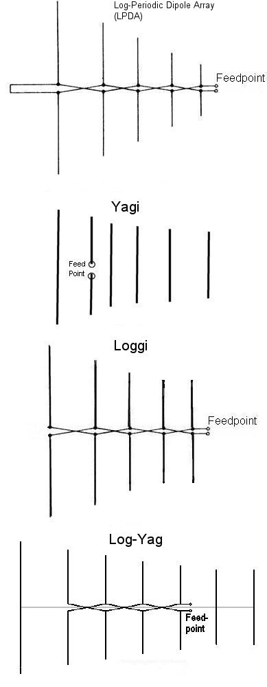 log -yagi comparison